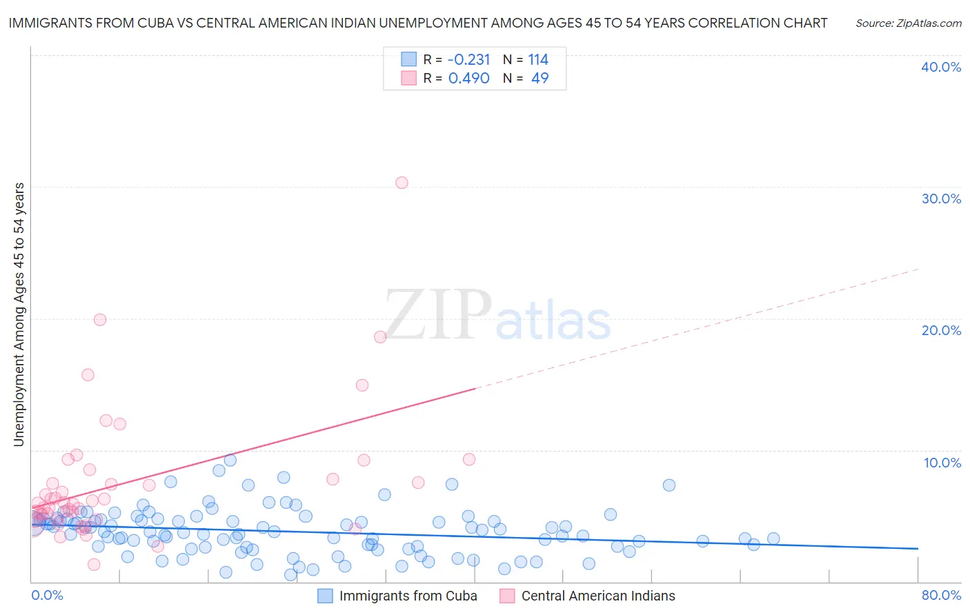 Immigrants from Cuba vs Central American Indian Unemployment Among Ages 45 to 54 years