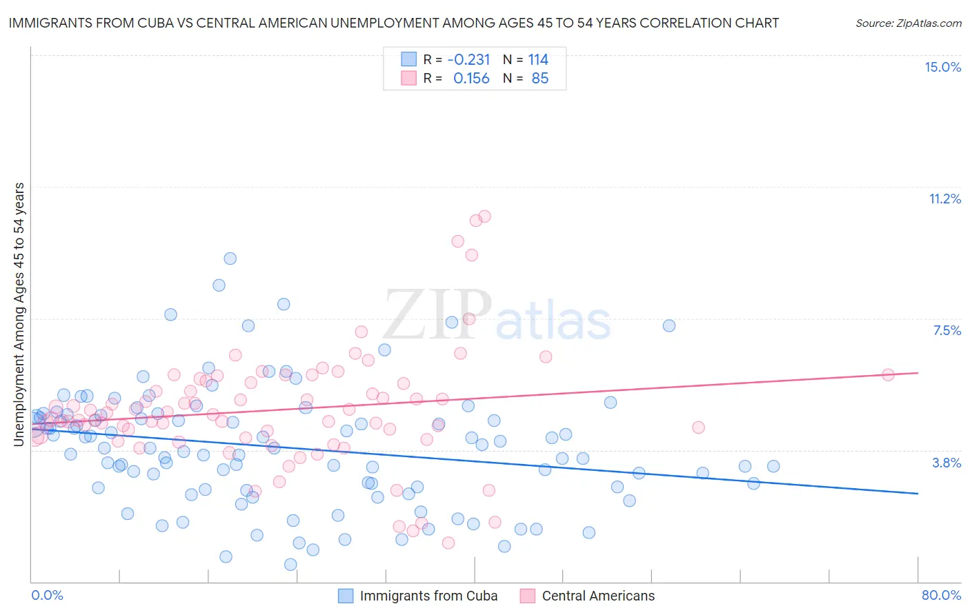 Immigrants from Cuba vs Central American Unemployment Among Ages 45 to 54 years