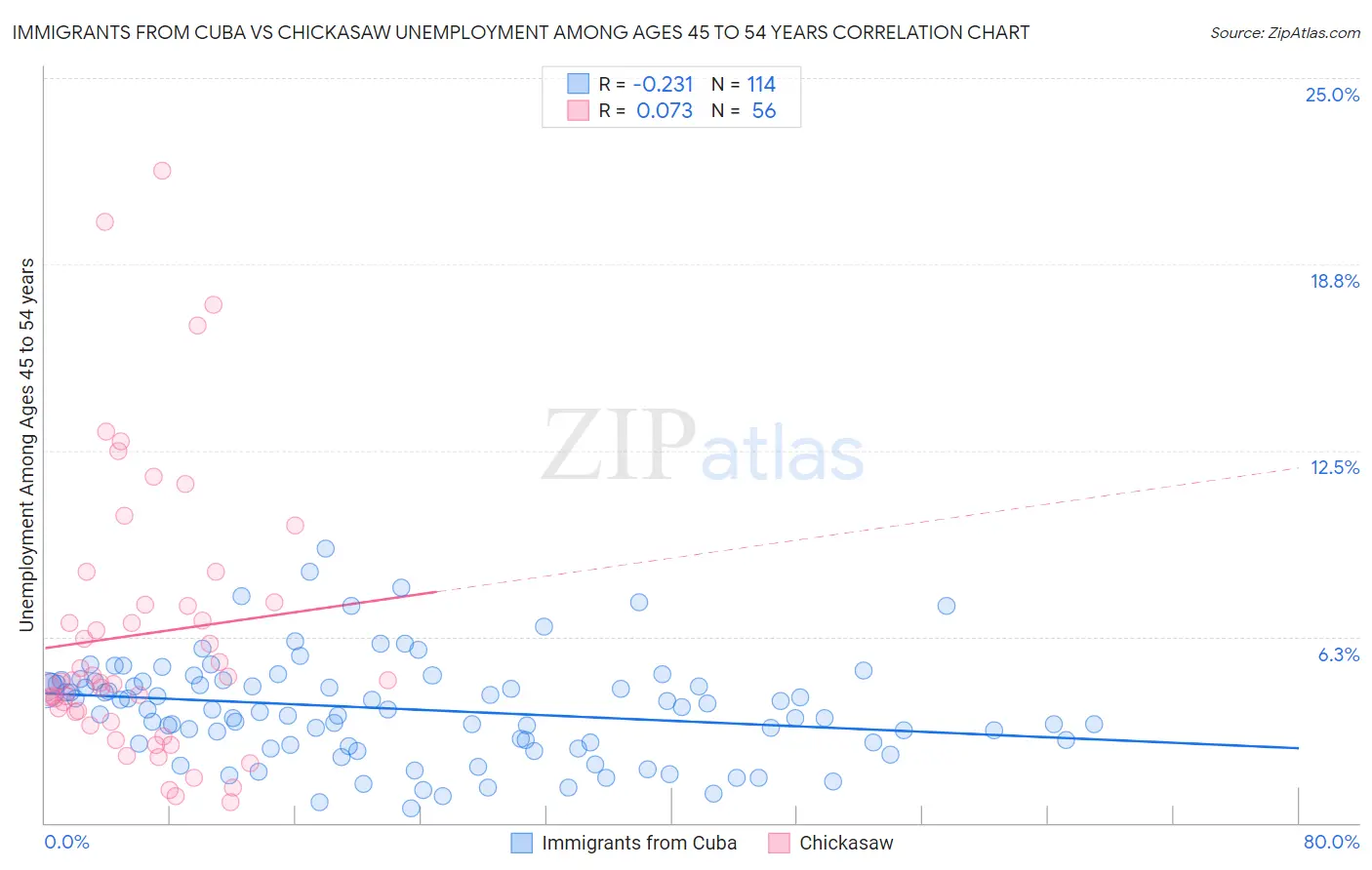 Immigrants from Cuba vs Chickasaw Unemployment Among Ages 45 to 54 years