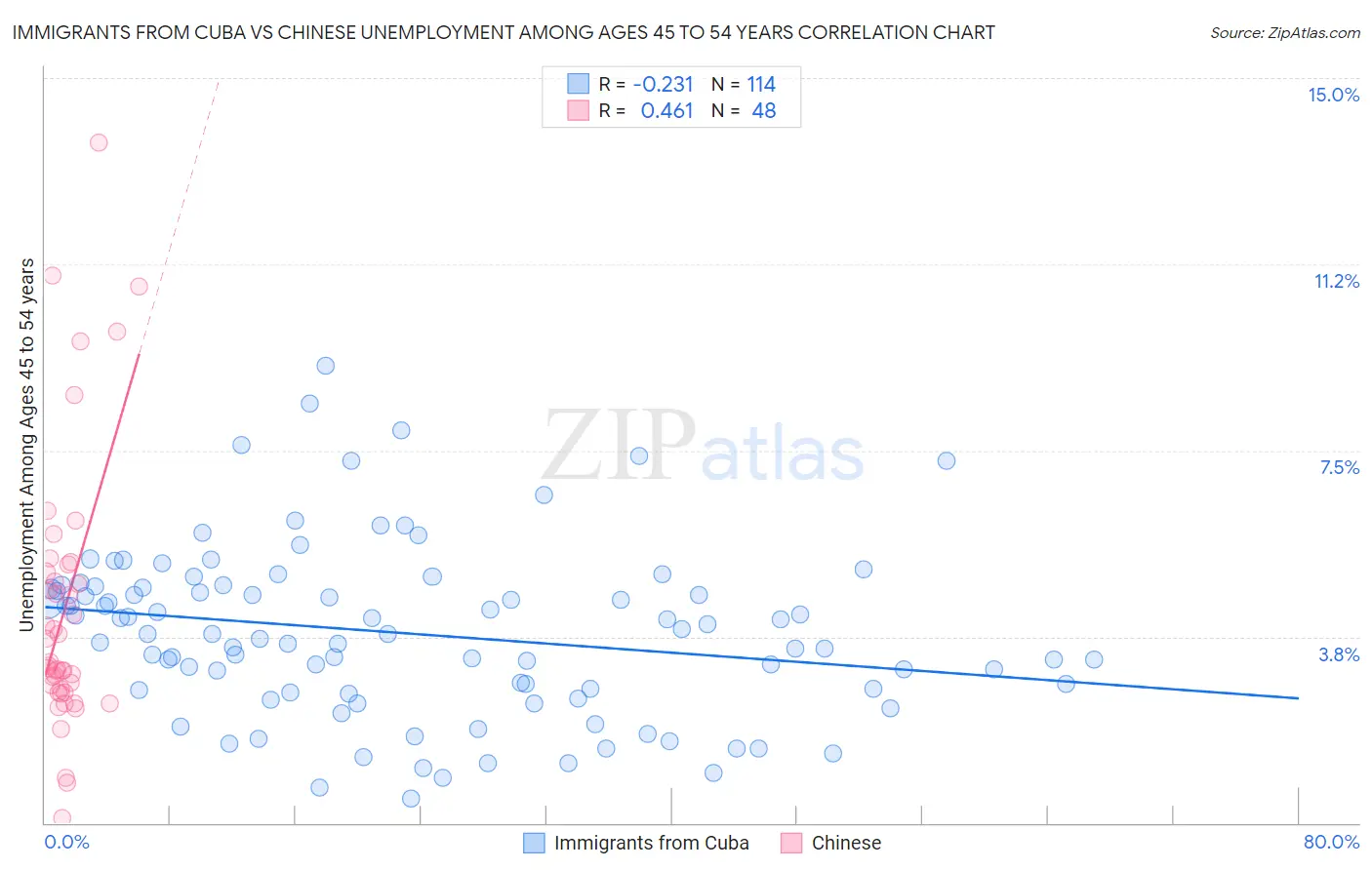 Immigrants from Cuba vs Chinese Unemployment Among Ages 45 to 54 years