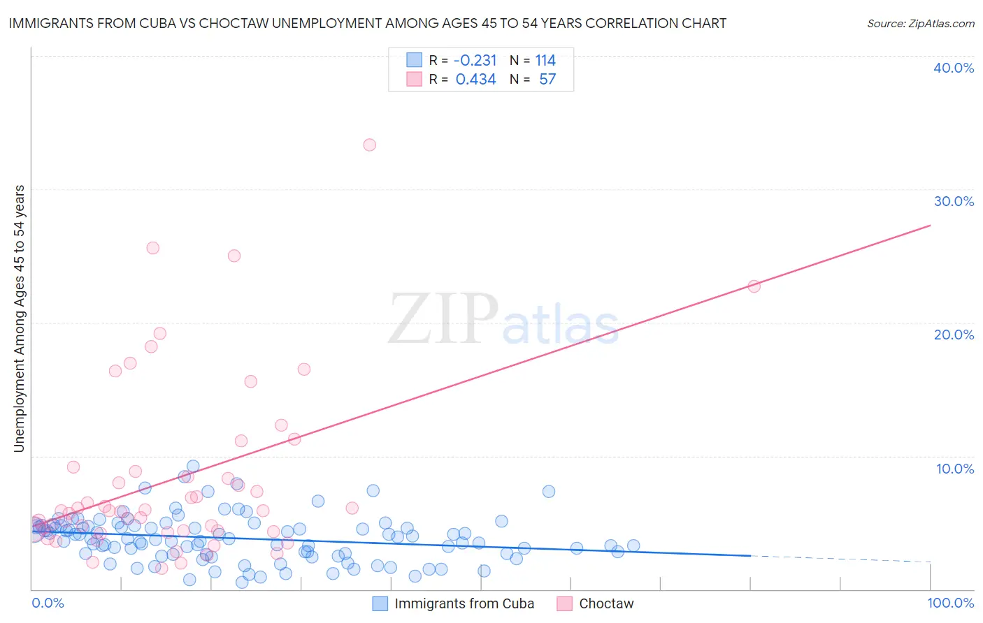 Immigrants from Cuba vs Choctaw Unemployment Among Ages 45 to 54 years
