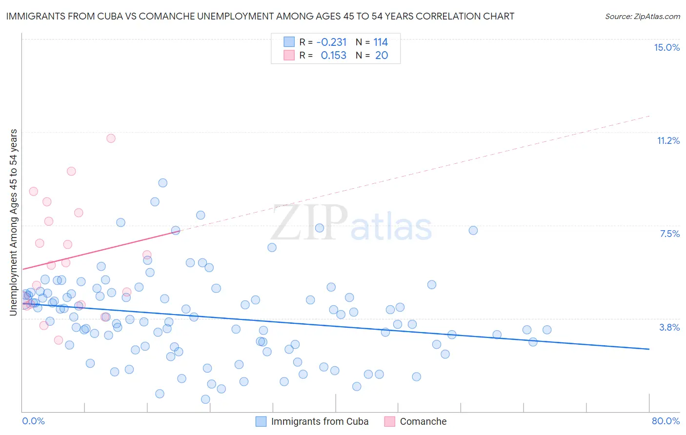 Immigrants from Cuba vs Comanche Unemployment Among Ages 45 to 54 years
