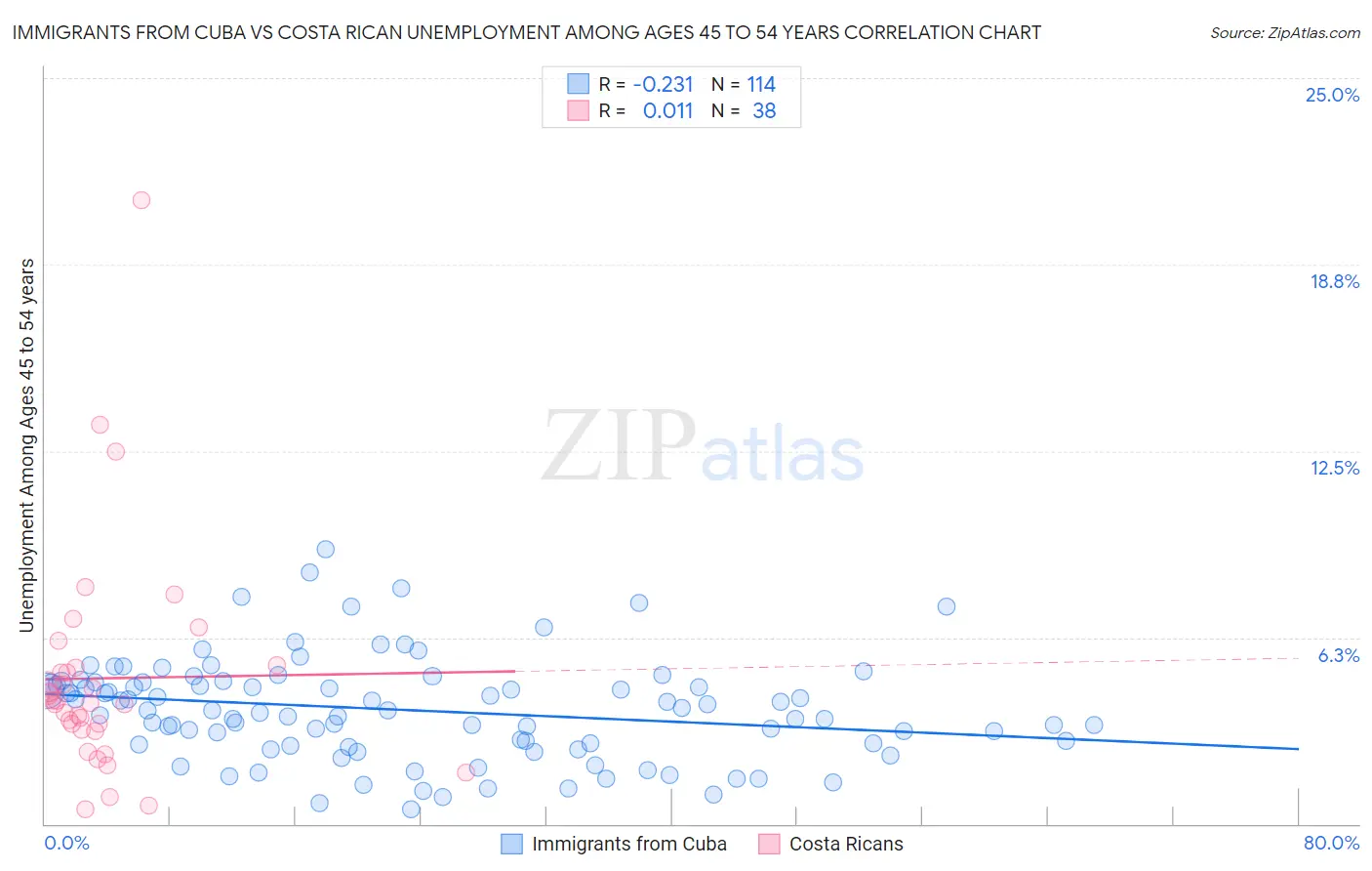 Immigrants from Cuba vs Costa Rican Unemployment Among Ages 45 to 54 years