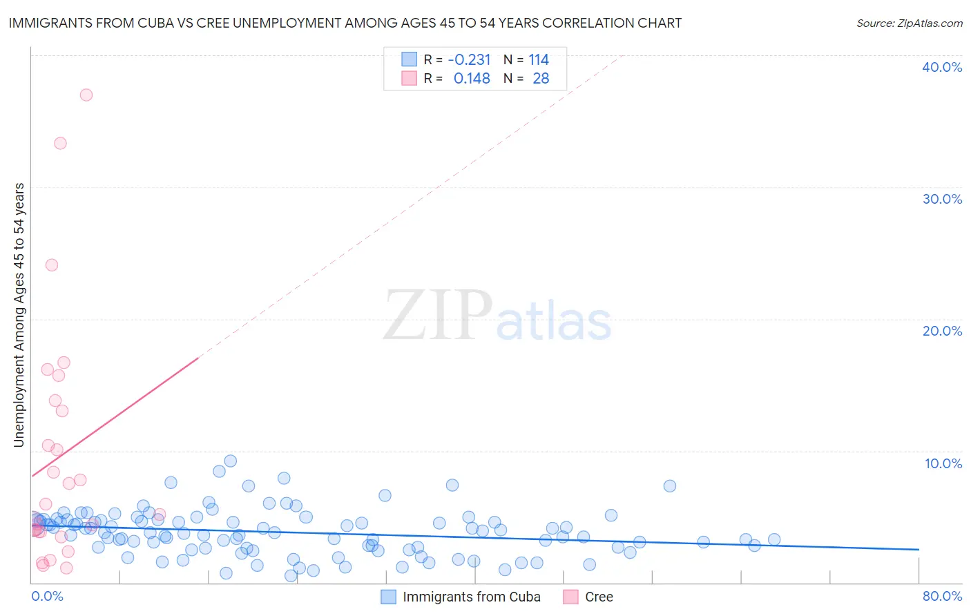 Immigrants from Cuba vs Cree Unemployment Among Ages 45 to 54 years