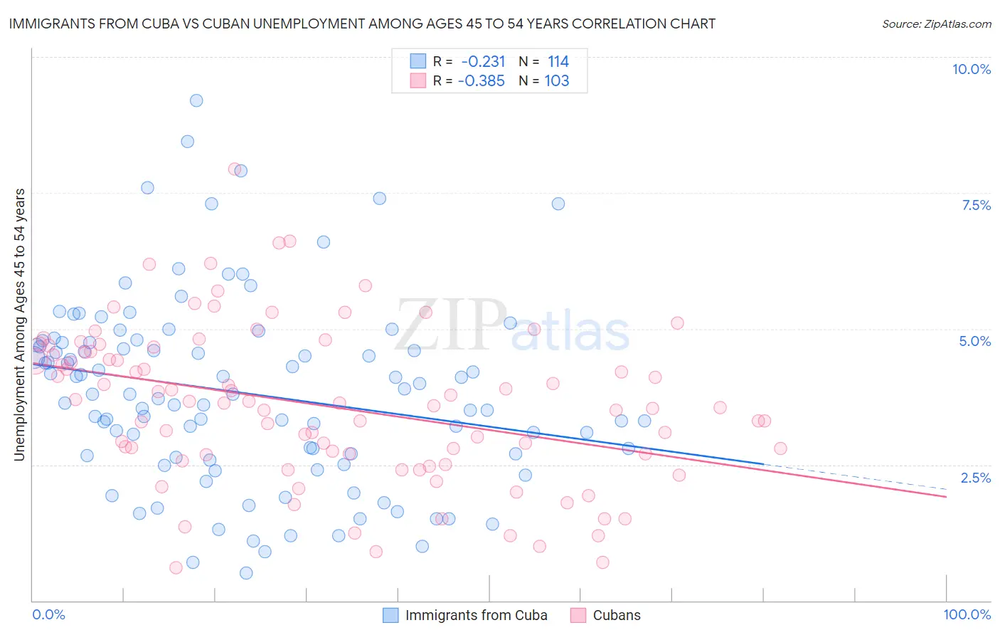 Immigrants from Cuba vs Cuban Unemployment Among Ages 45 to 54 years