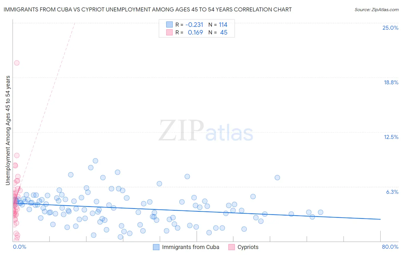 Immigrants from Cuba vs Cypriot Unemployment Among Ages 45 to 54 years