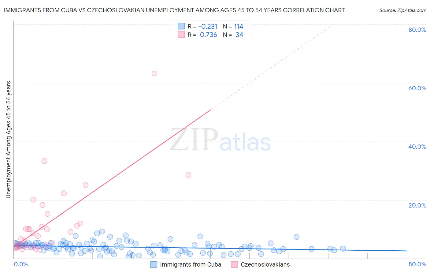 Immigrants from Cuba vs Czechoslovakian Unemployment Among Ages 45 to 54 years
