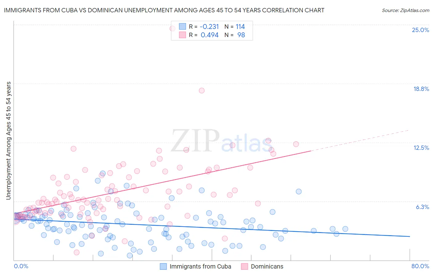 Immigrants from Cuba vs Dominican Unemployment Among Ages 45 to 54 years