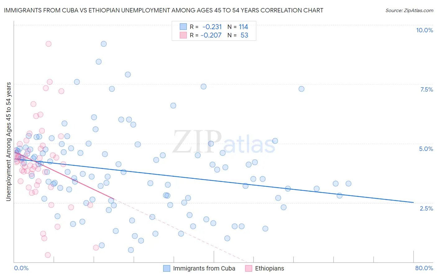 Immigrants from Cuba vs Ethiopian Unemployment Among Ages 45 to 54 years