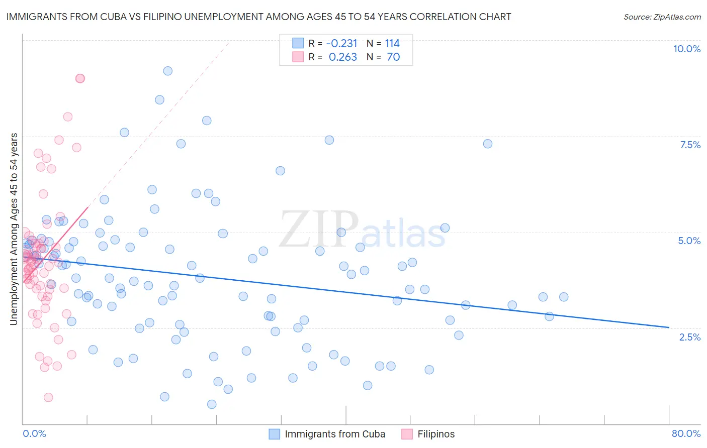 Immigrants from Cuba vs Filipino Unemployment Among Ages 45 to 54 years