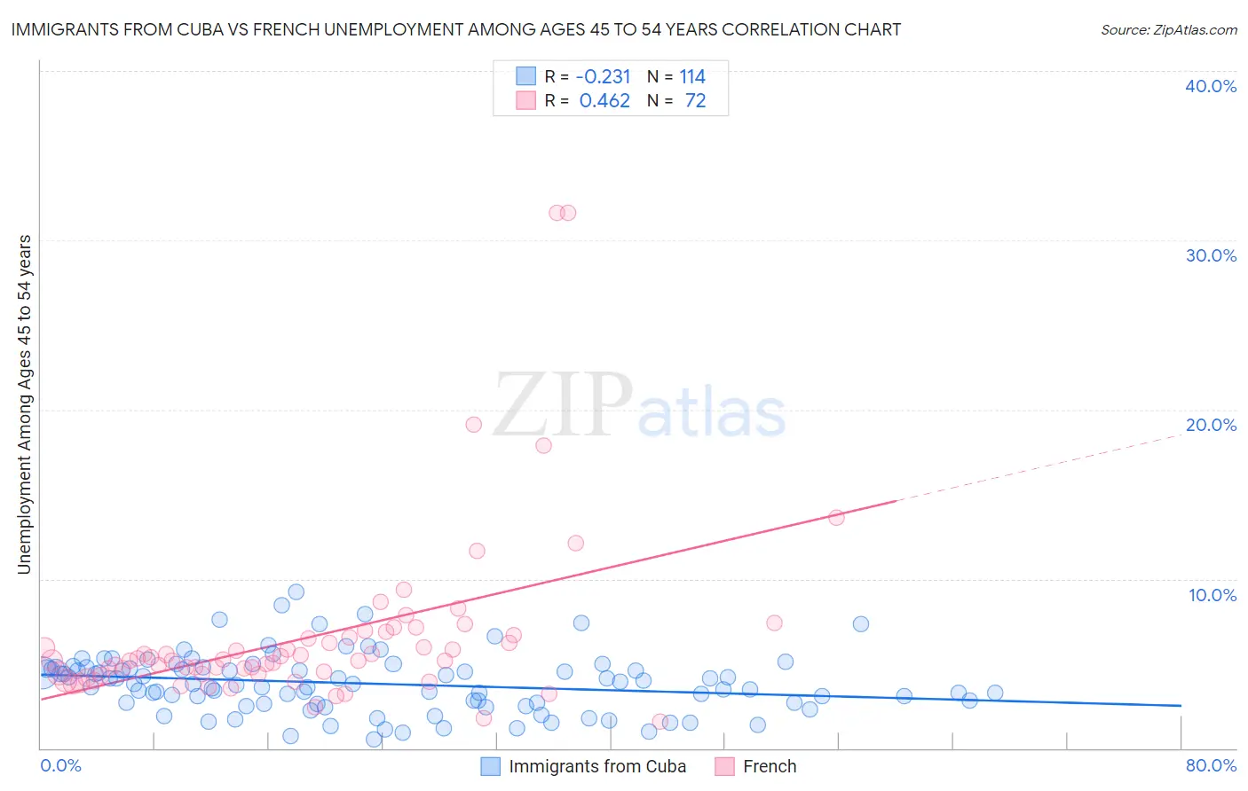 Immigrants from Cuba vs French Unemployment Among Ages 45 to 54 years