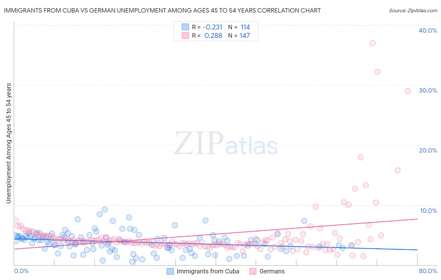 Immigrants from Cuba vs German Unemployment Among Ages 45 to 54 years