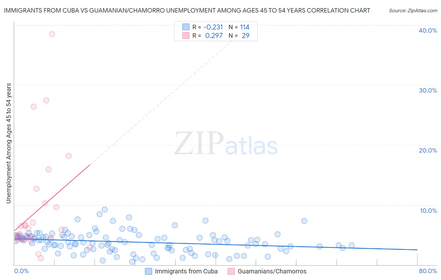 Immigrants from Cuba vs Guamanian/Chamorro Unemployment Among Ages 45 to 54 years