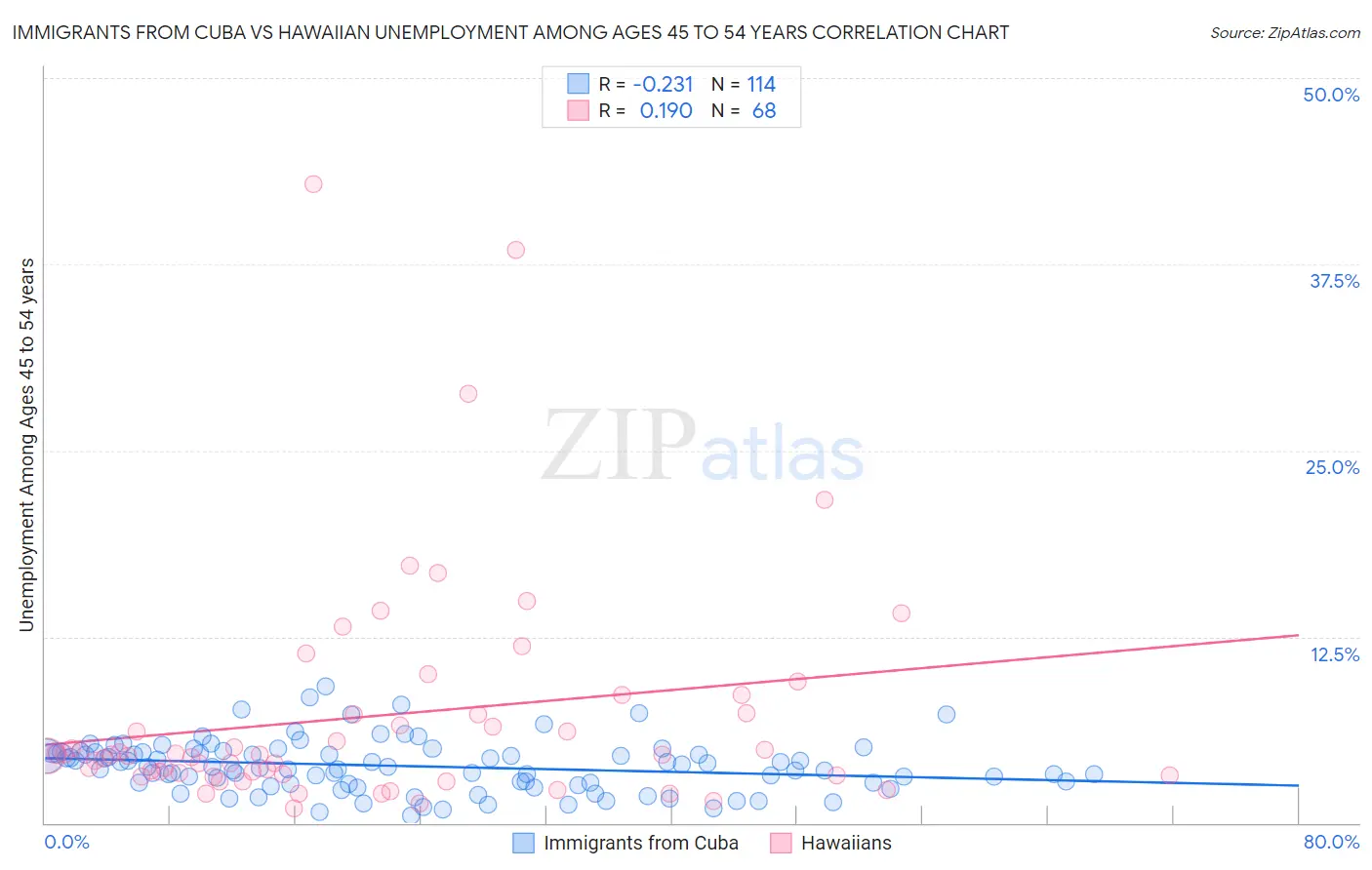 Immigrants from Cuba vs Hawaiian Unemployment Among Ages 45 to 54 years