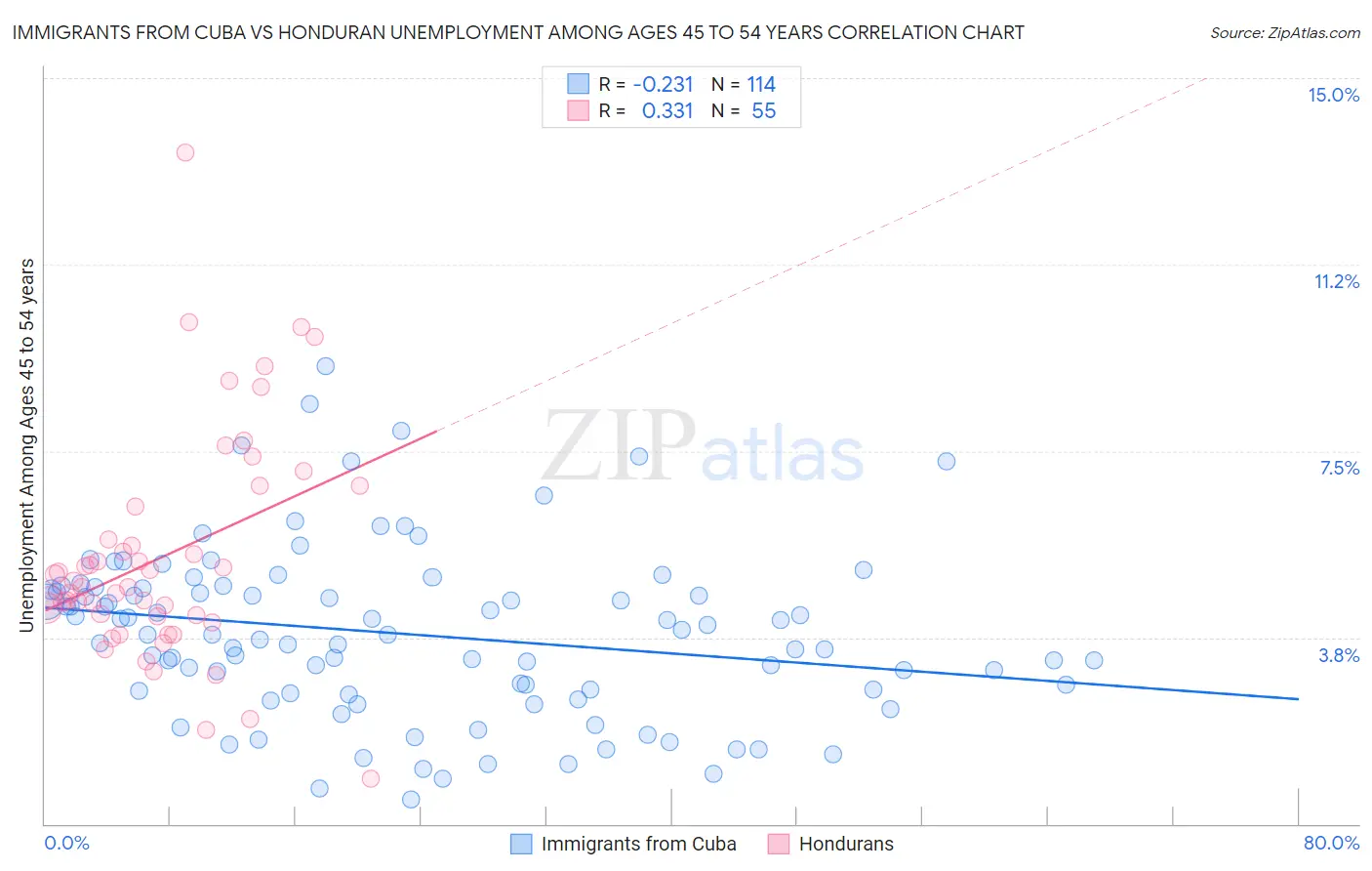 Immigrants from Cuba vs Honduran Unemployment Among Ages 45 to 54 years