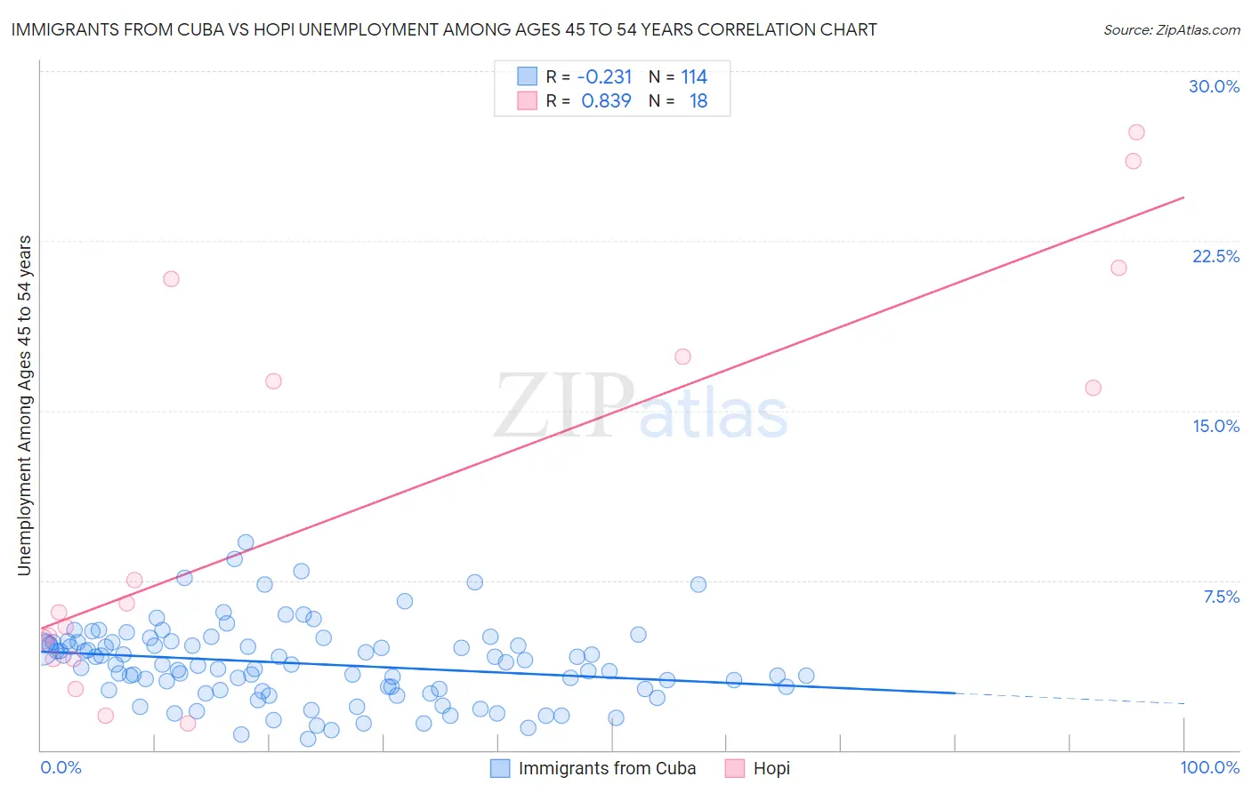 Immigrants from Cuba vs Hopi Unemployment Among Ages 45 to 54 years