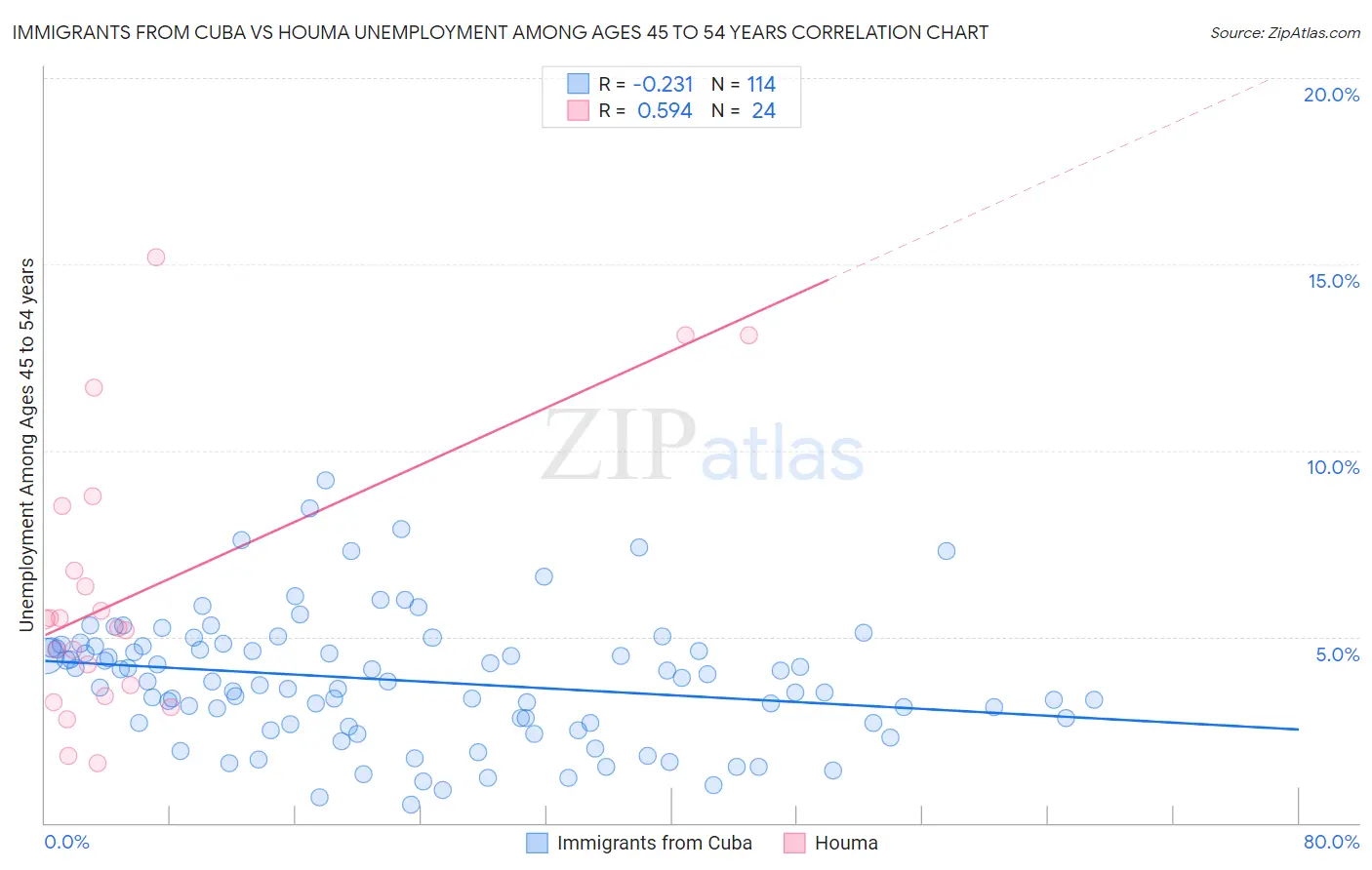 Immigrants from Cuba vs Houma Unemployment Among Ages 45 to 54 years