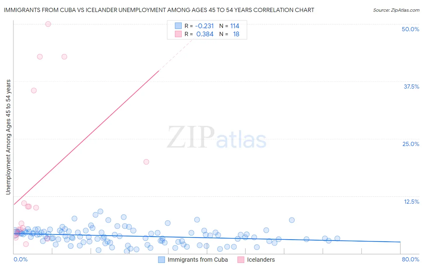 Immigrants from Cuba vs Icelander Unemployment Among Ages 45 to 54 years