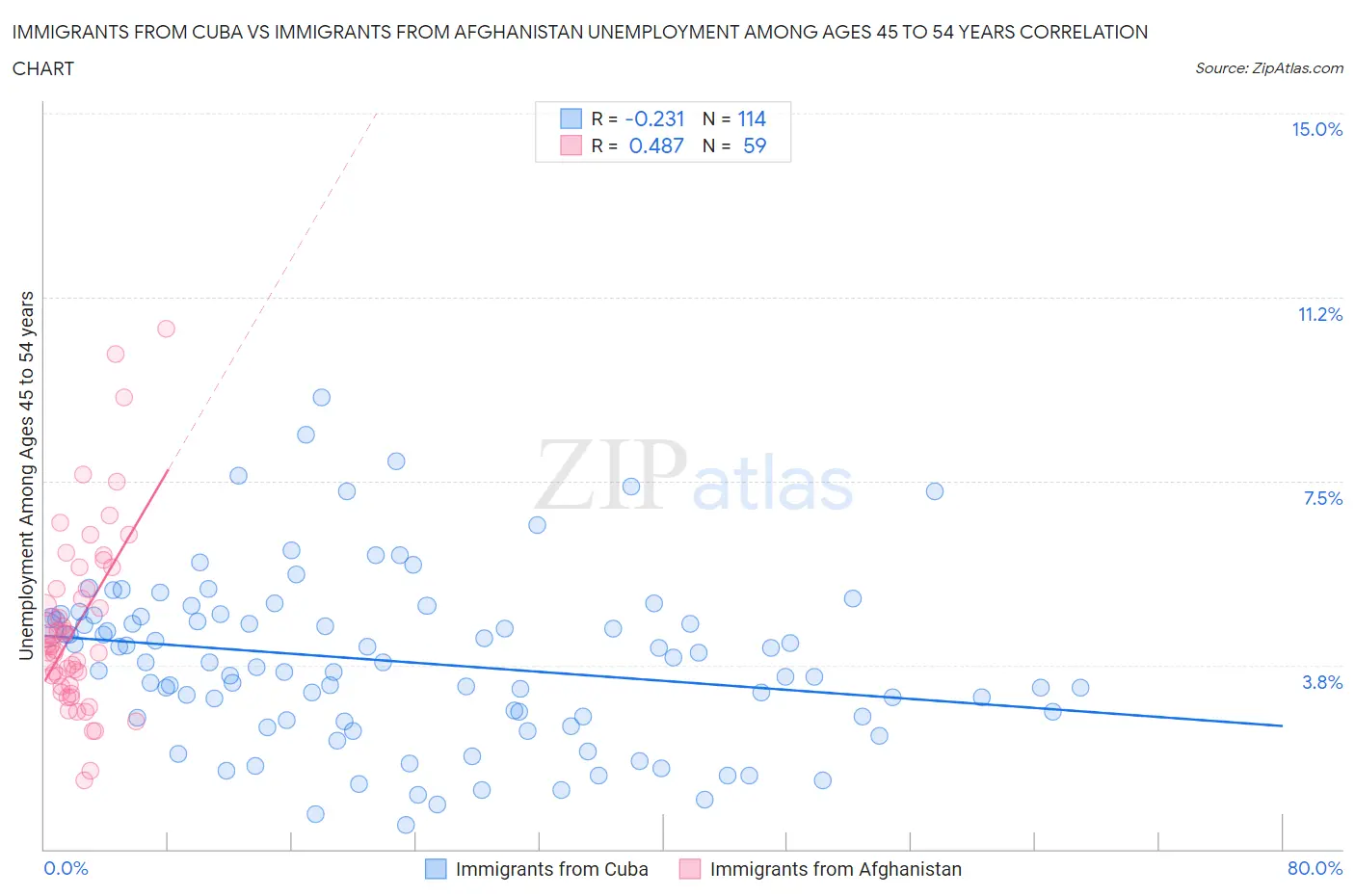 Immigrants from Cuba vs Immigrants from Afghanistan Unemployment Among Ages 45 to 54 years
