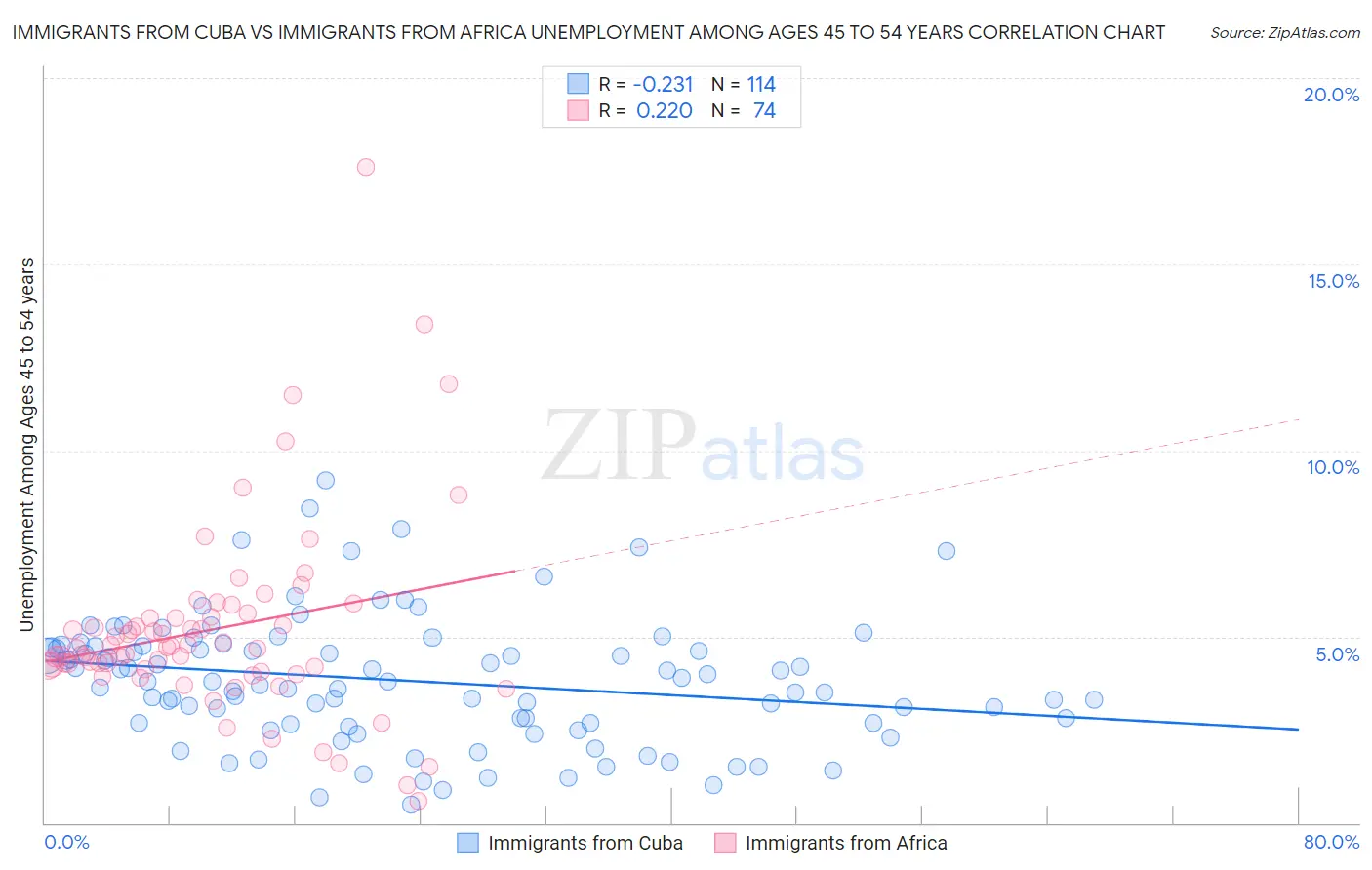 Immigrants from Cuba vs Immigrants from Africa Unemployment Among Ages 45 to 54 years