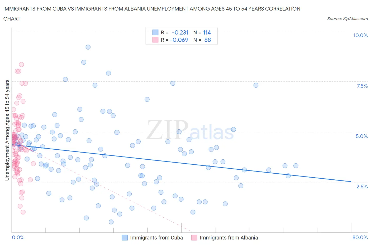 Immigrants from Cuba vs Immigrants from Albania Unemployment Among Ages 45 to 54 years
