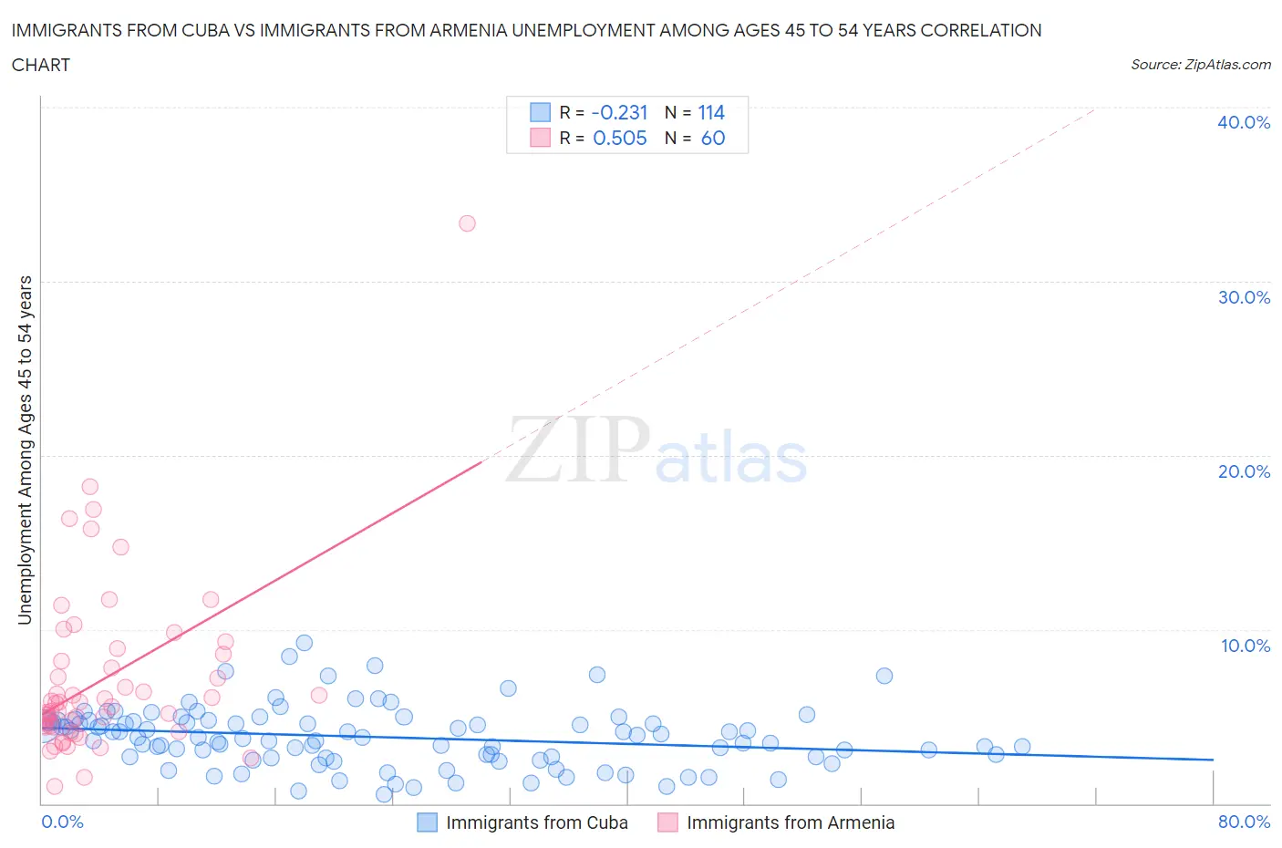 Immigrants from Cuba vs Immigrants from Armenia Unemployment Among Ages 45 to 54 years