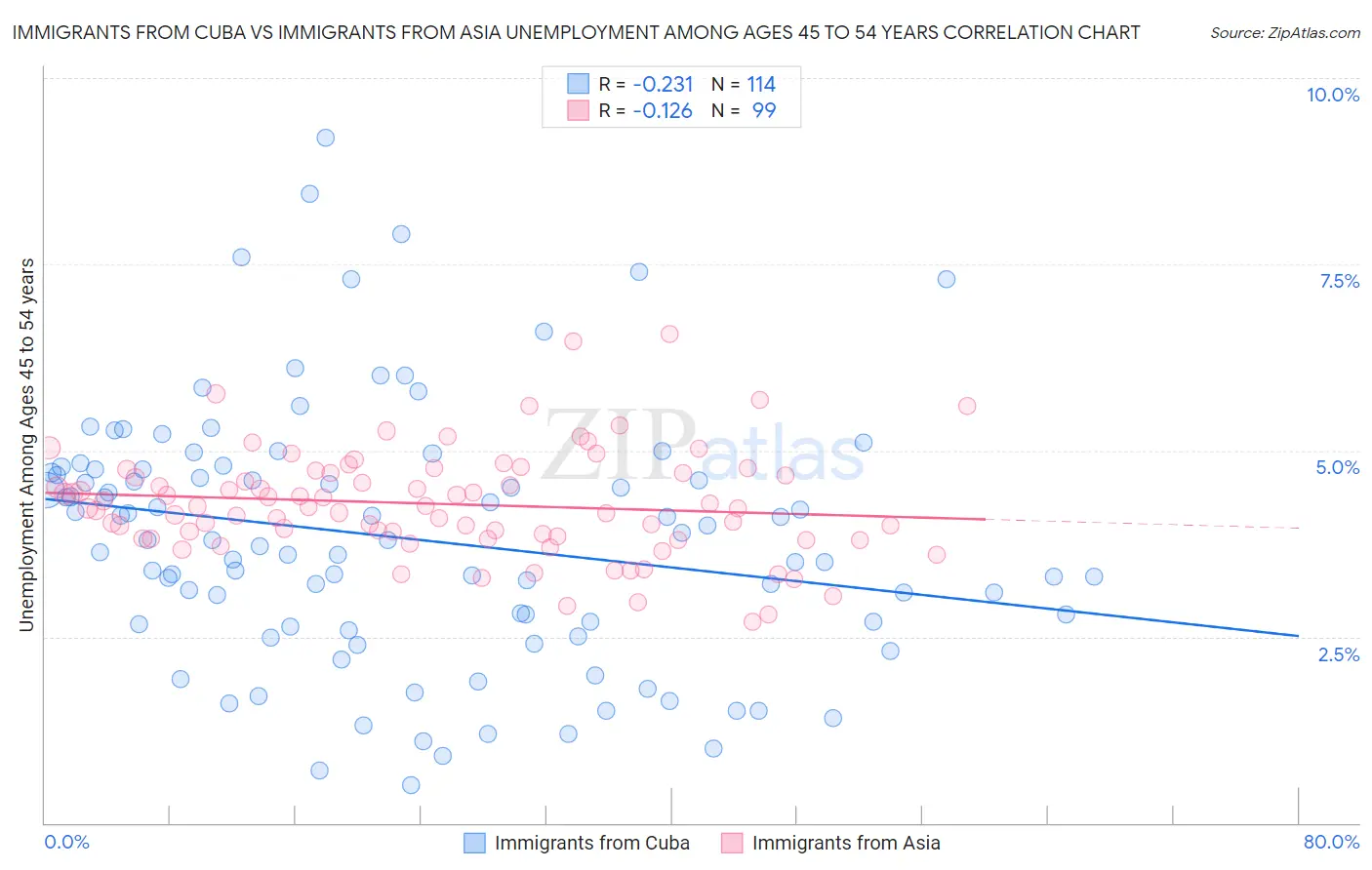 Immigrants from Cuba vs Immigrants from Asia Unemployment Among Ages 45 to 54 years