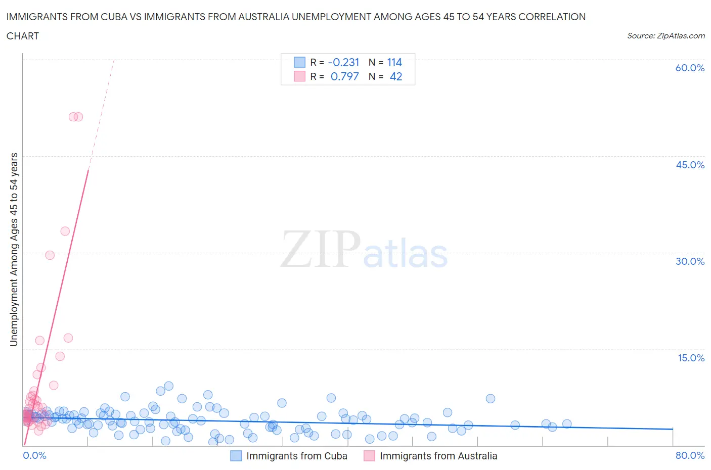 Immigrants from Cuba vs Immigrants from Australia Unemployment Among Ages 45 to 54 years