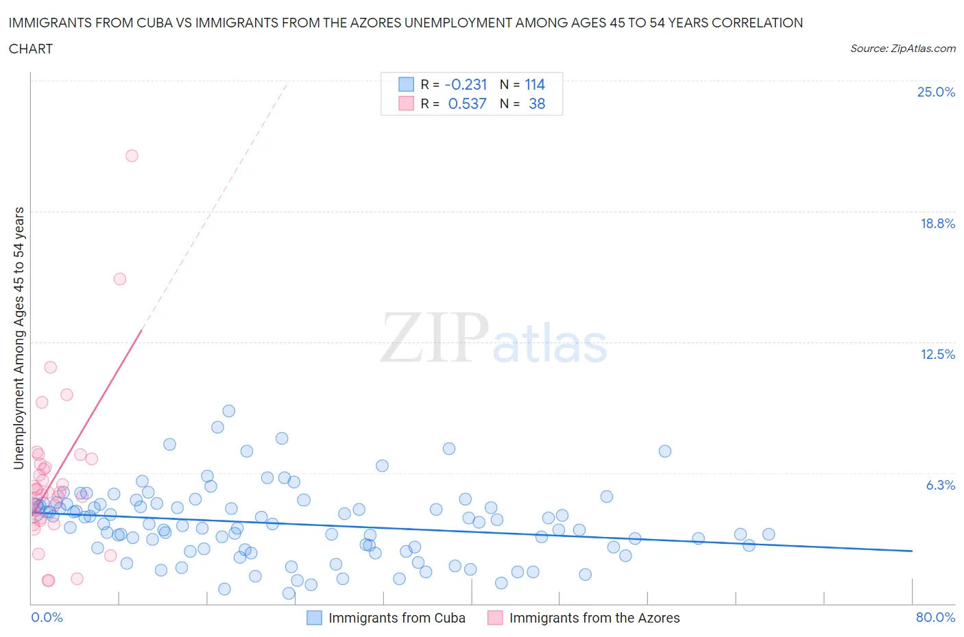 Immigrants from Cuba vs Immigrants from the Azores Unemployment Among Ages 45 to 54 years