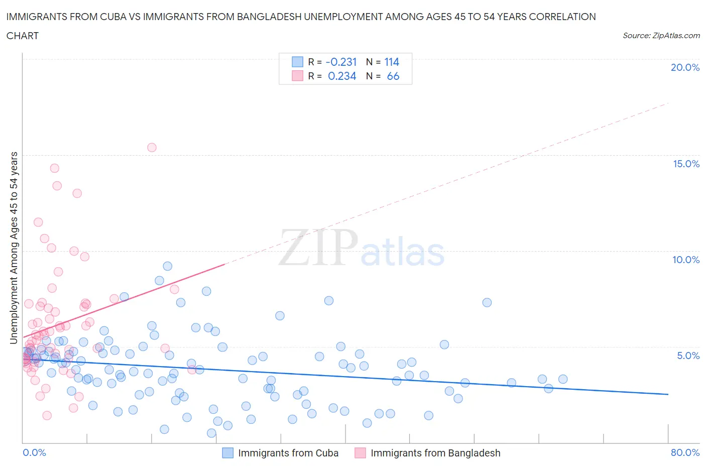 Immigrants from Cuba vs Immigrants from Bangladesh Unemployment Among Ages 45 to 54 years