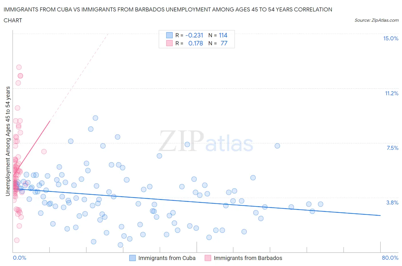 Immigrants from Cuba vs Immigrants from Barbados Unemployment Among Ages 45 to 54 years