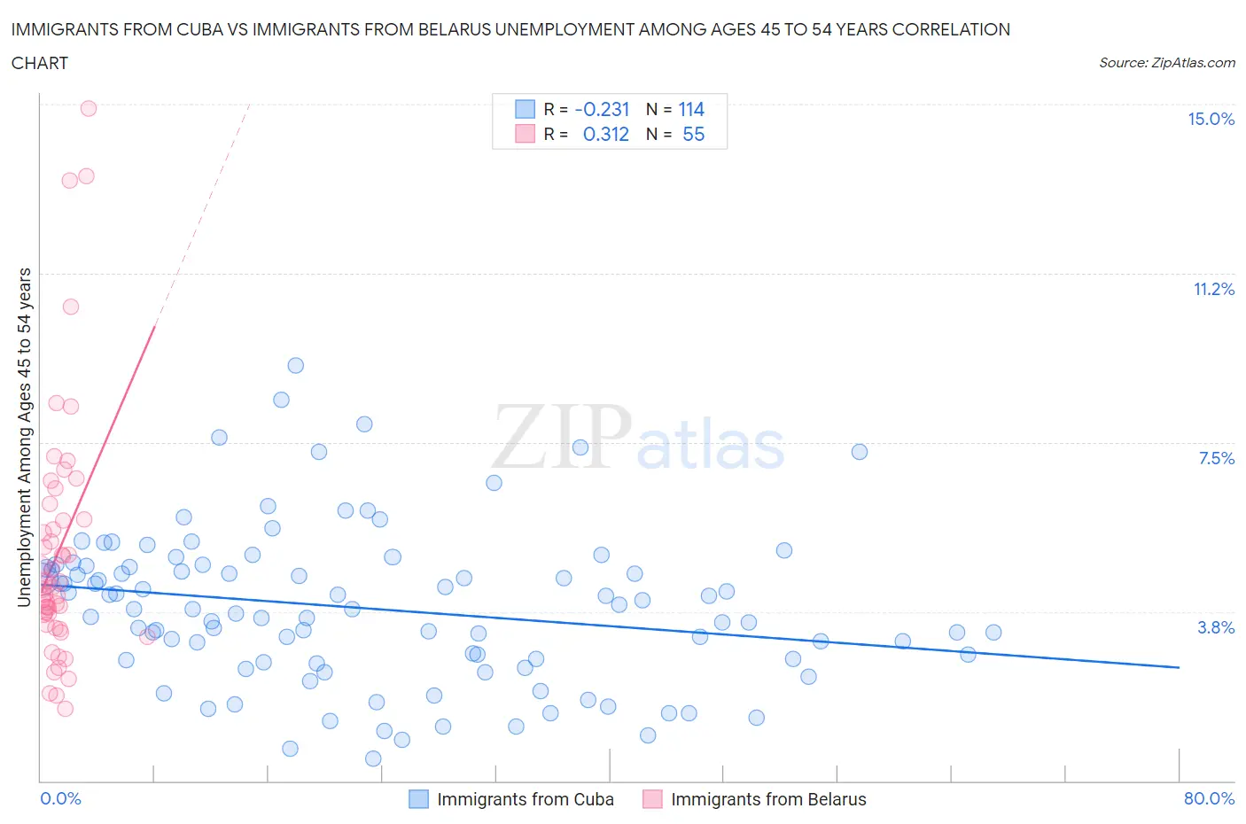 Immigrants from Cuba vs Immigrants from Belarus Unemployment Among Ages 45 to 54 years