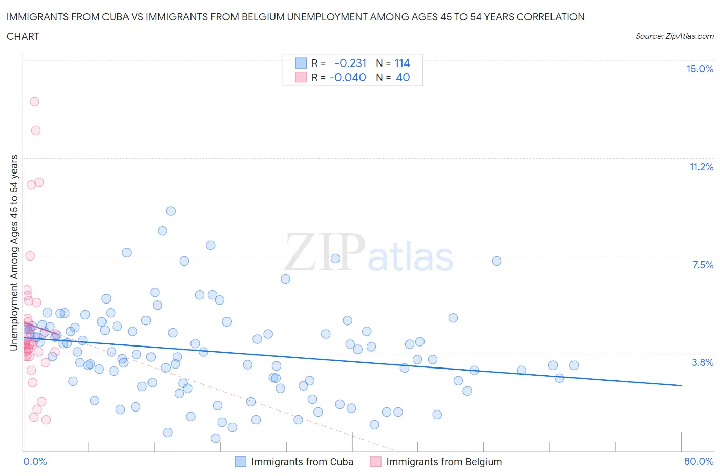 Immigrants from Cuba vs Immigrants from Belgium Unemployment Among Ages 45 to 54 years