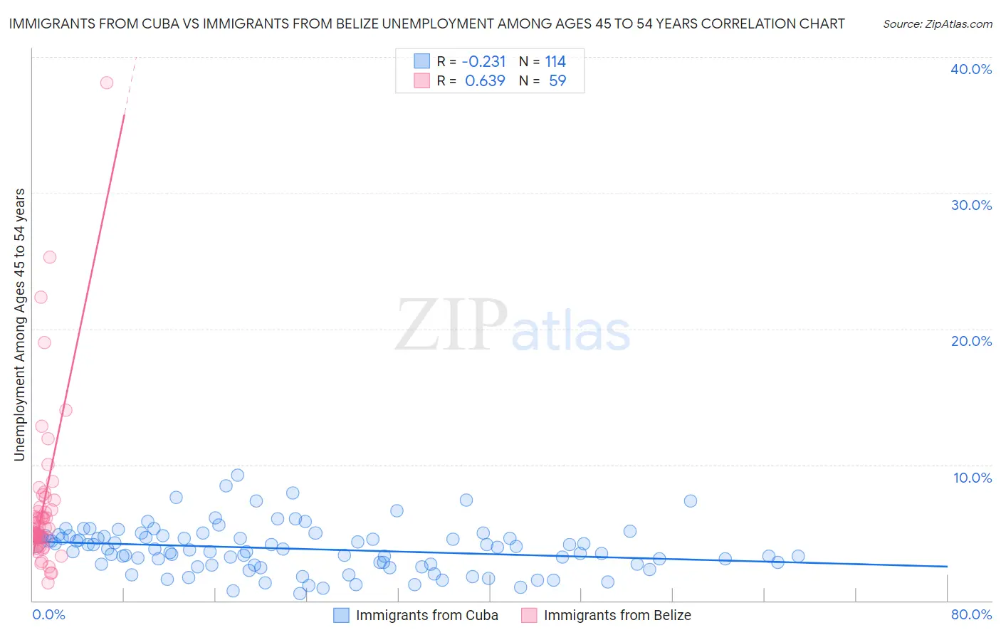 Immigrants from Cuba vs Immigrants from Belize Unemployment Among Ages 45 to 54 years