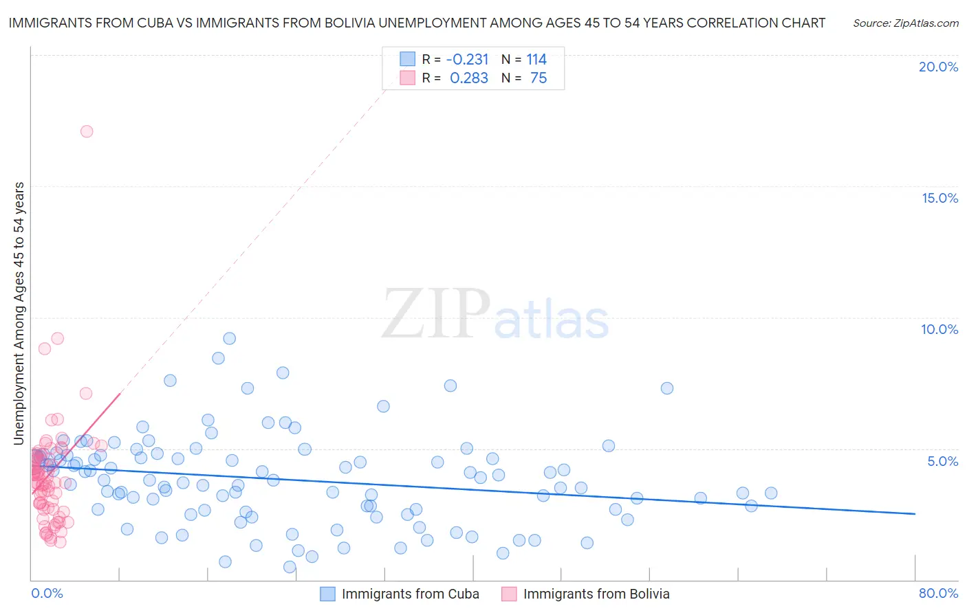Immigrants from Cuba vs Immigrants from Bolivia Unemployment Among Ages 45 to 54 years