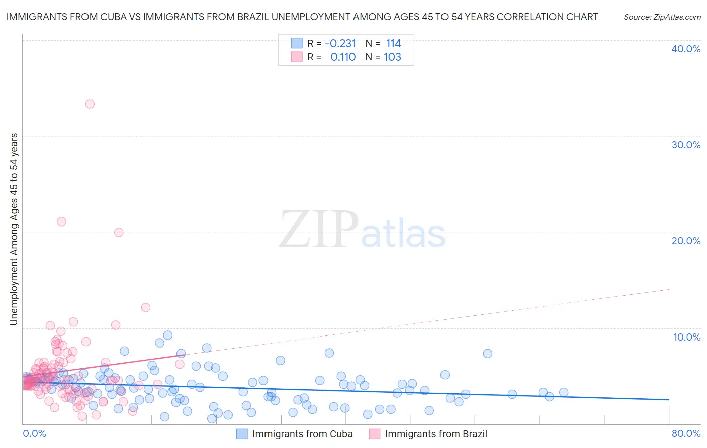 Immigrants from Cuba vs Immigrants from Brazil Unemployment Among Ages 45 to 54 years