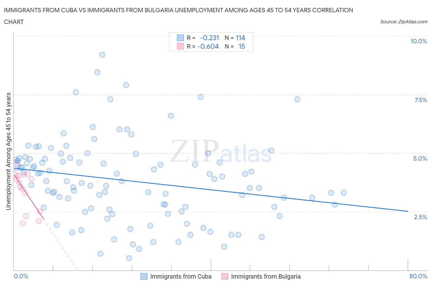 Immigrants from Cuba vs Immigrants from Bulgaria Unemployment Among Ages 45 to 54 years