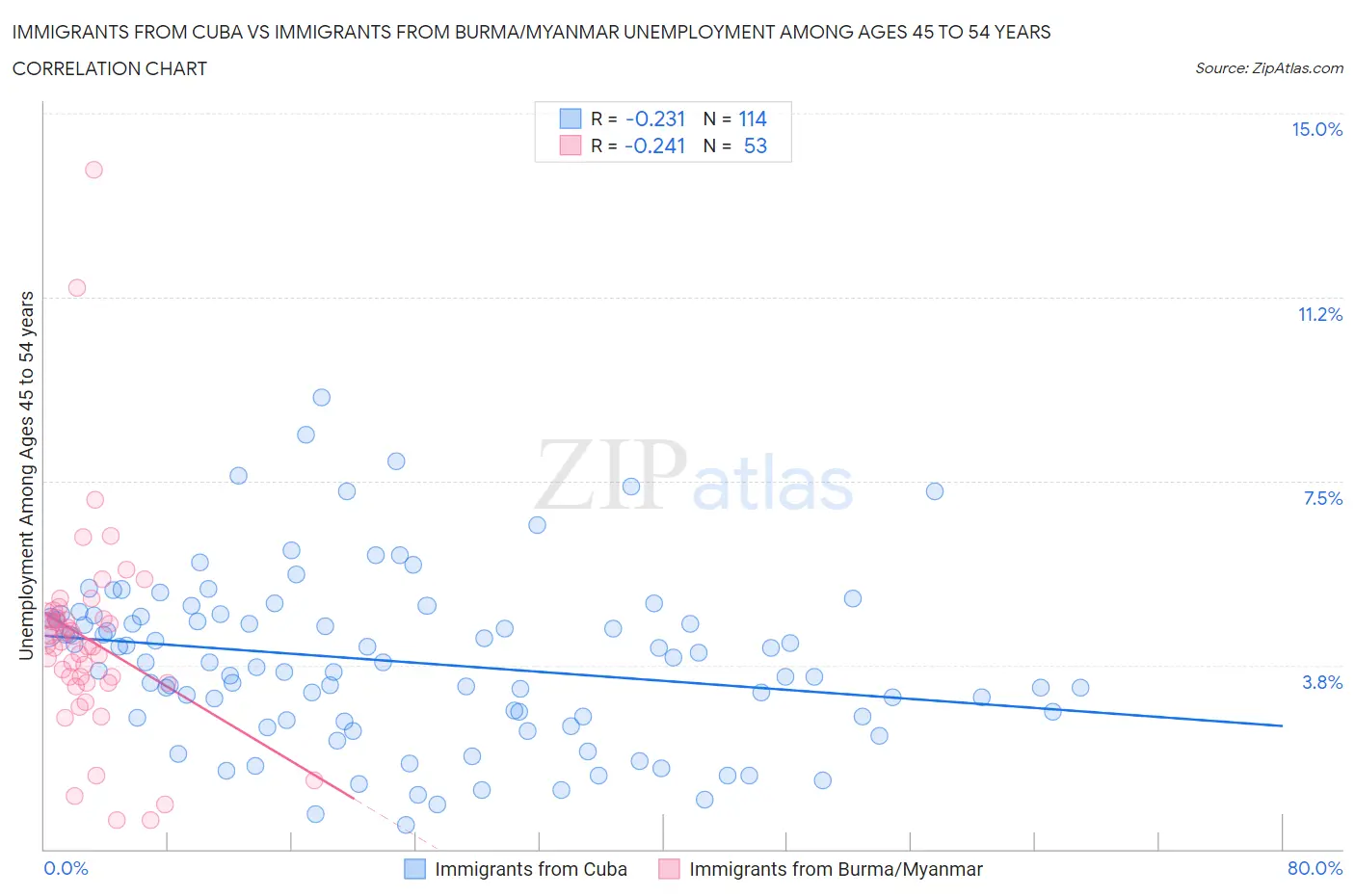 Immigrants from Cuba vs Immigrants from Burma/Myanmar Unemployment Among Ages 45 to 54 years