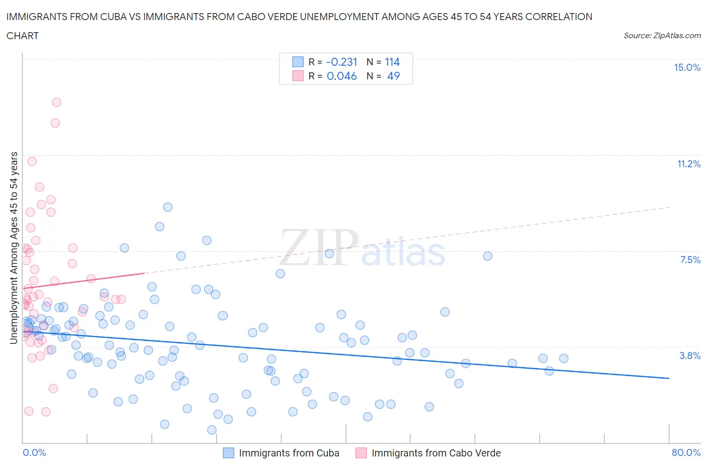 Immigrants from Cuba vs Immigrants from Cabo Verde Unemployment Among Ages 45 to 54 years