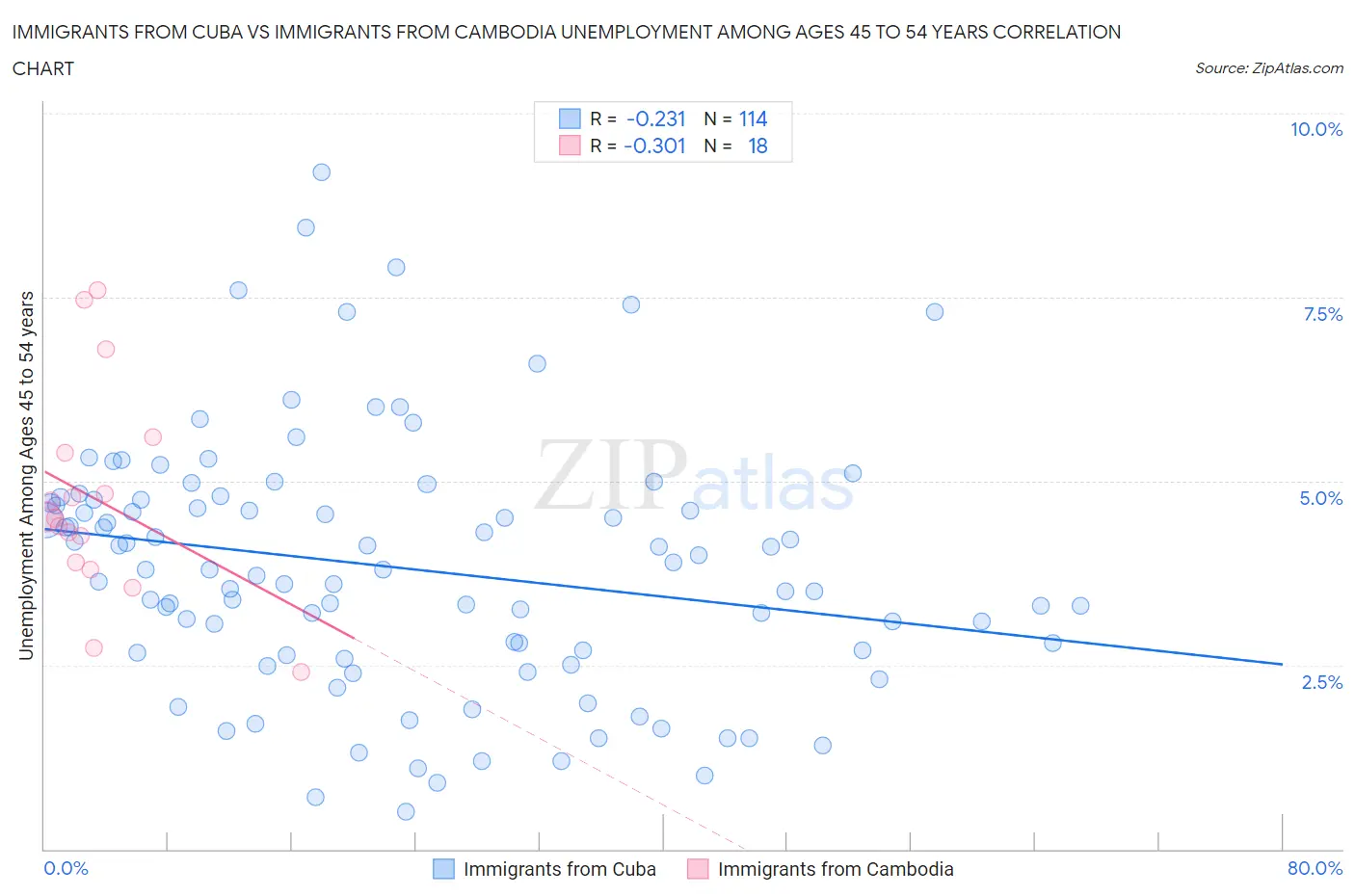 Immigrants from Cuba vs Immigrants from Cambodia Unemployment Among Ages 45 to 54 years