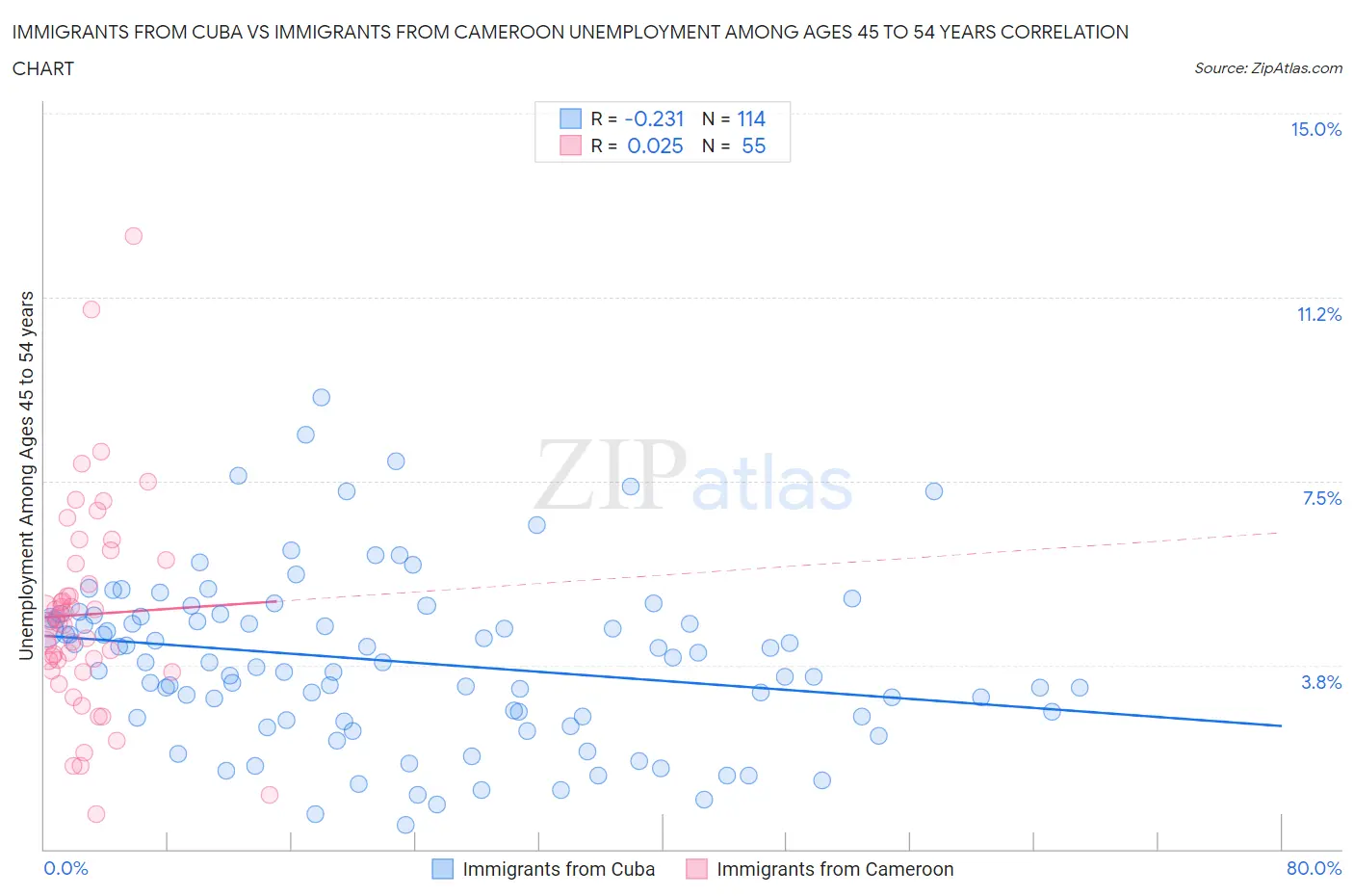 Immigrants from Cuba vs Immigrants from Cameroon Unemployment Among Ages 45 to 54 years