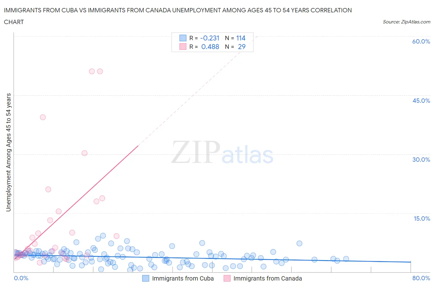 Immigrants from Cuba vs Immigrants from Canada Unemployment Among Ages 45 to 54 years