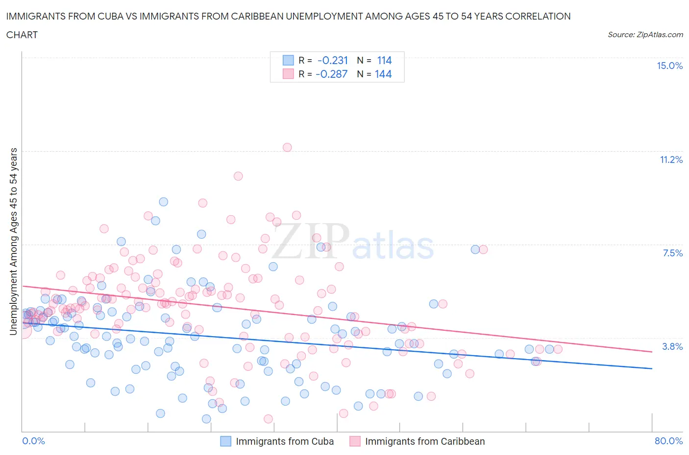 Immigrants from Cuba vs Immigrants from Caribbean Unemployment Among Ages 45 to 54 years
