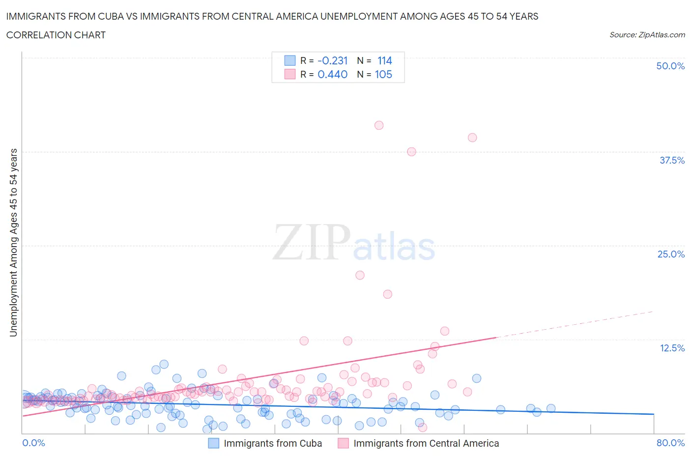 Immigrants from Cuba vs Immigrants from Central America Unemployment Among Ages 45 to 54 years