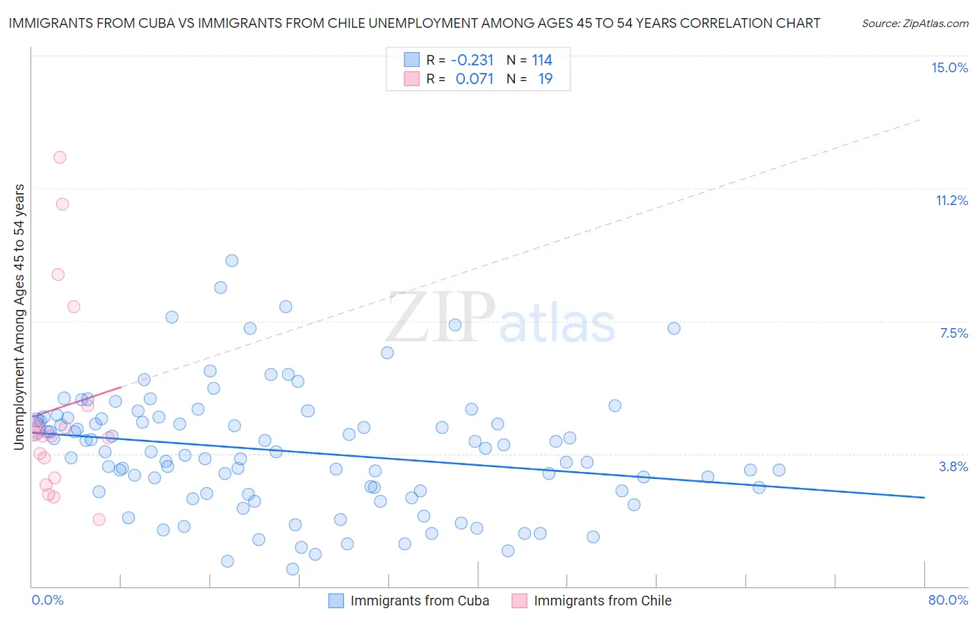 Immigrants from Cuba vs Immigrants from Chile Unemployment Among Ages 45 to 54 years