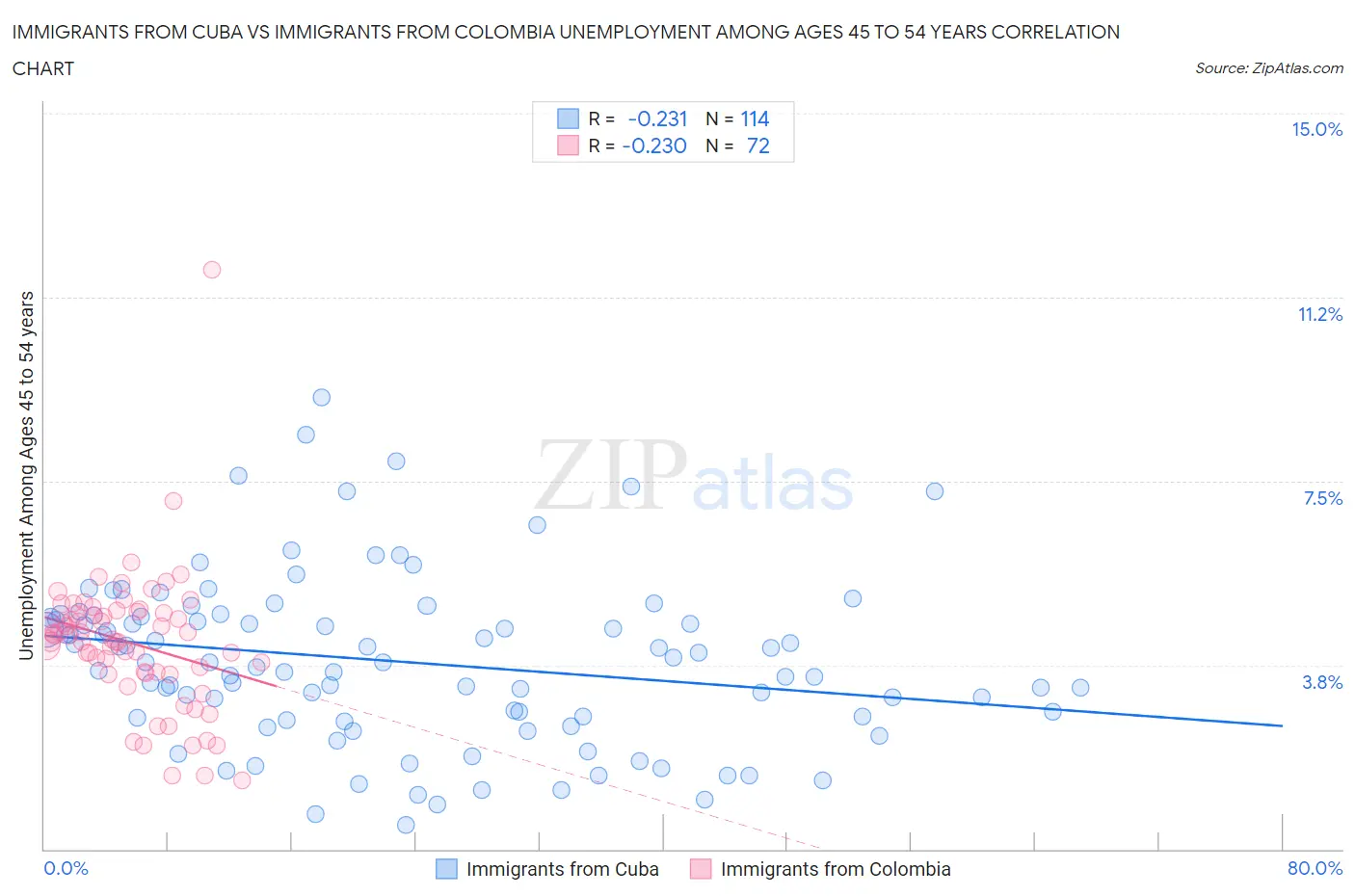 Immigrants from Cuba vs Immigrants from Colombia Unemployment Among Ages 45 to 54 years