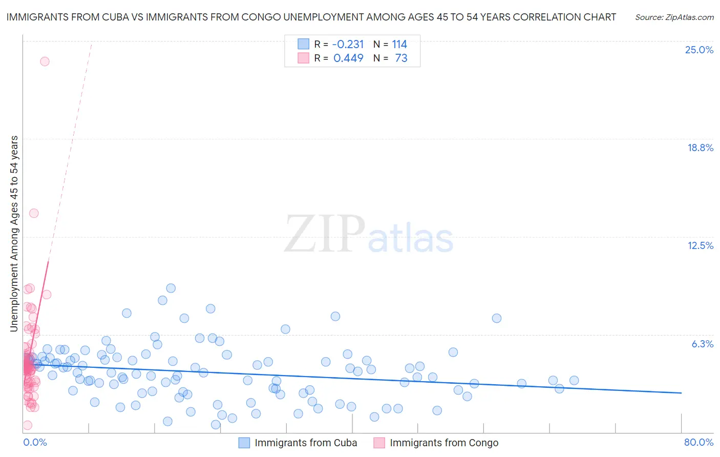 Immigrants from Cuba vs Immigrants from Congo Unemployment Among Ages 45 to 54 years