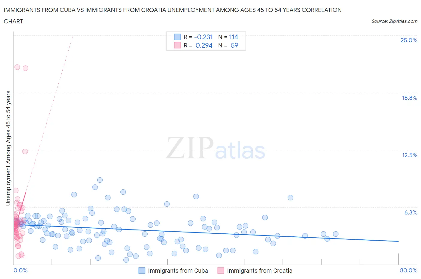 Immigrants from Cuba vs Immigrants from Croatia Unemployment Among Ages 45 to 54 years