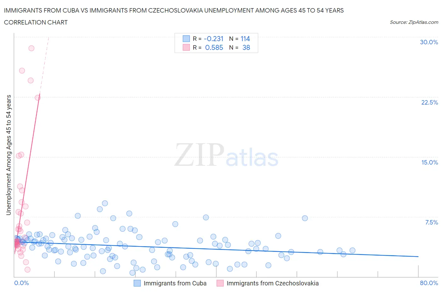 Immigrants from Cuba vs Immigrants from Czechoslovakia Unemployment Among Ages 45 to 54 years
