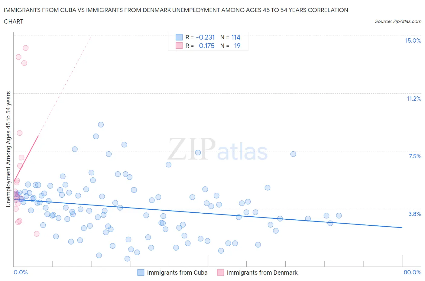 Immigrants from Cuba vs Immigrants from Denmark Unemployment Among Ages 45 to 54 years